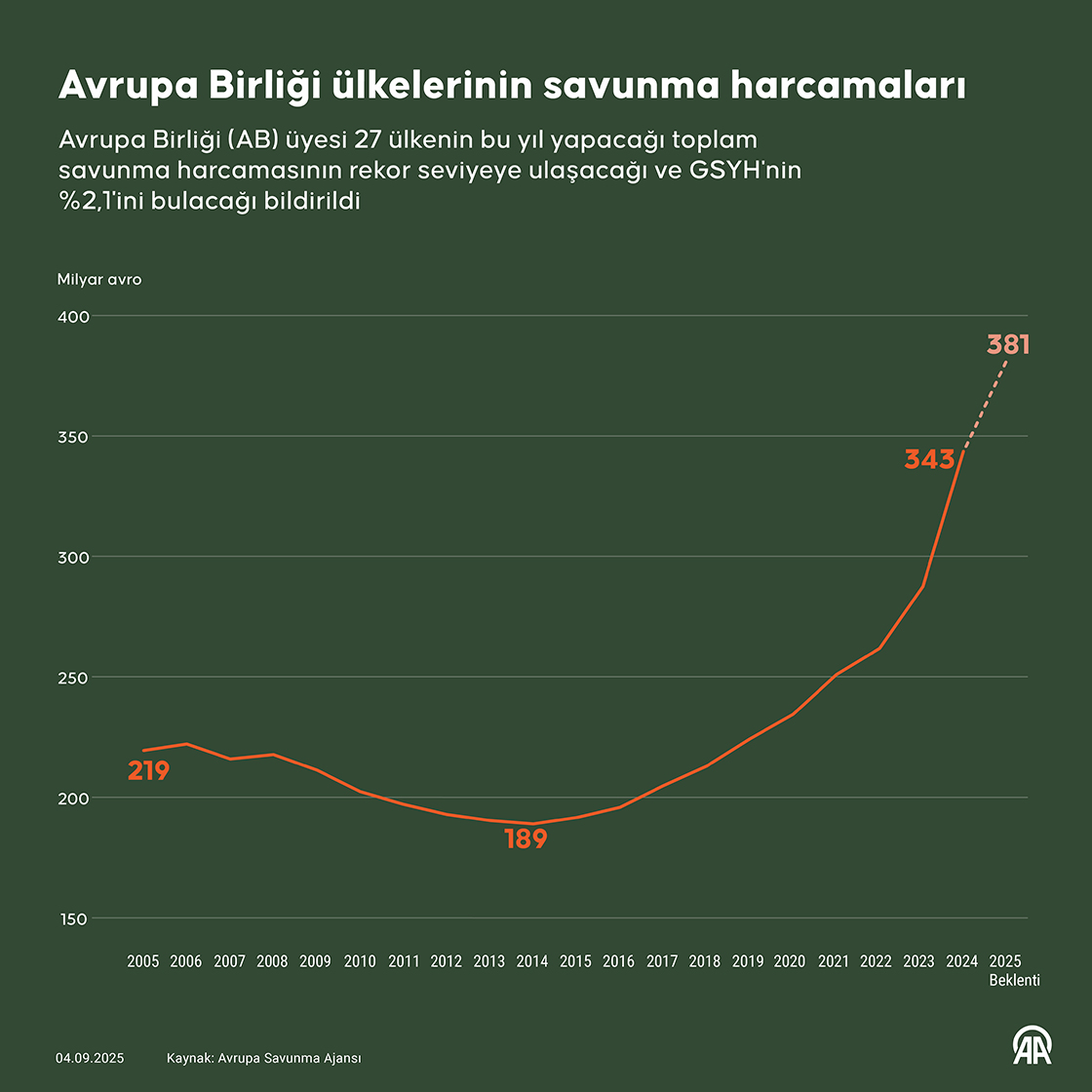 Avrupa Birliği ülkelerinin savunma harcamaları