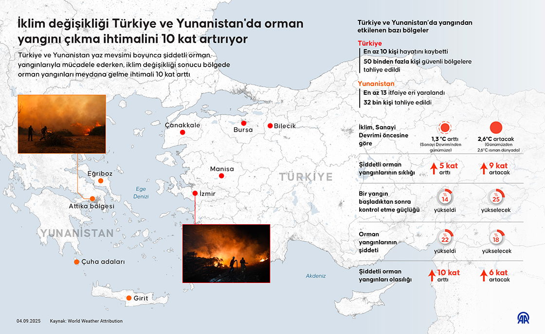 İklim değişikliği Türkiye ve Yunanistan'da orman yangını çıkma ihtimalini 10 kat artırıyor
