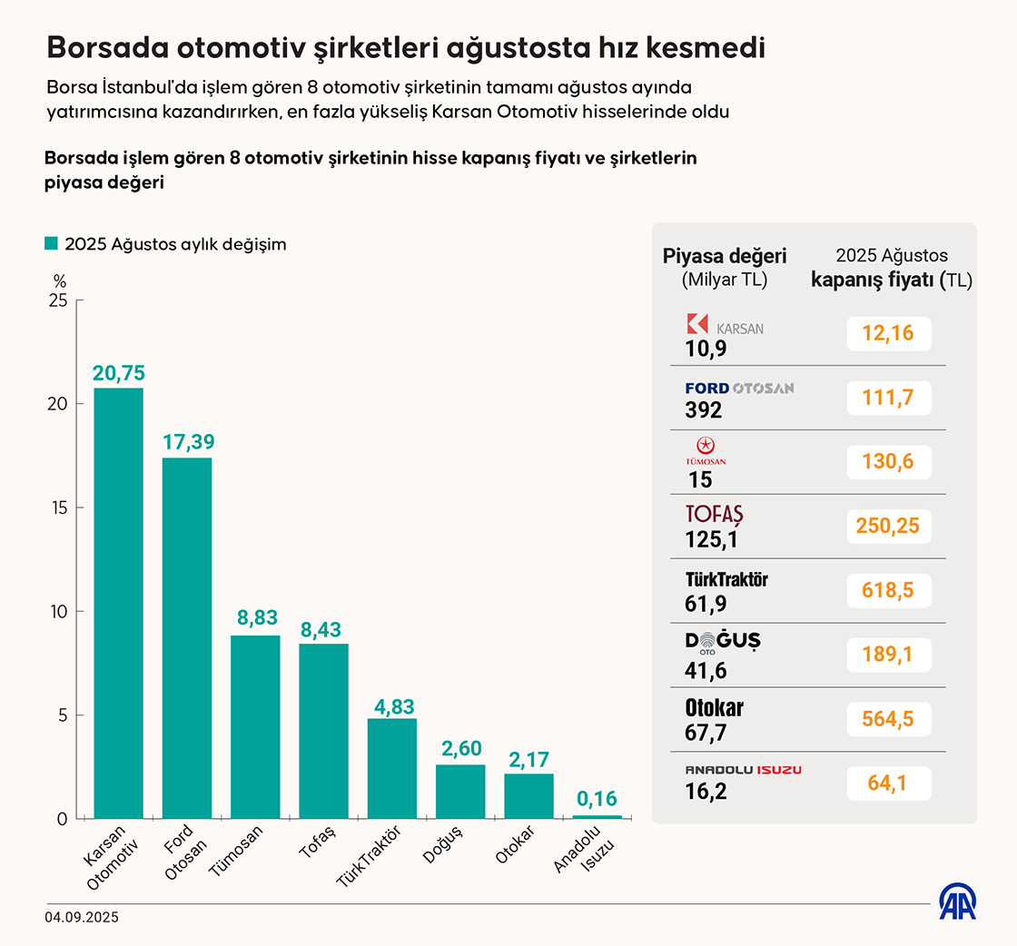 Borsada otomotiv şirketleri ağustosta hız kesmedi