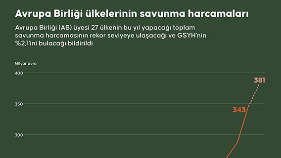 Avrupa Birliği ülkelerinin savunma harcamaları