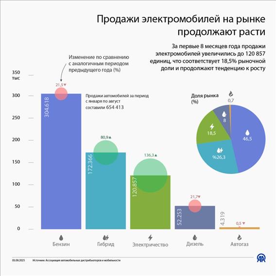 Продажи электромобилей на рынке продолжают расти