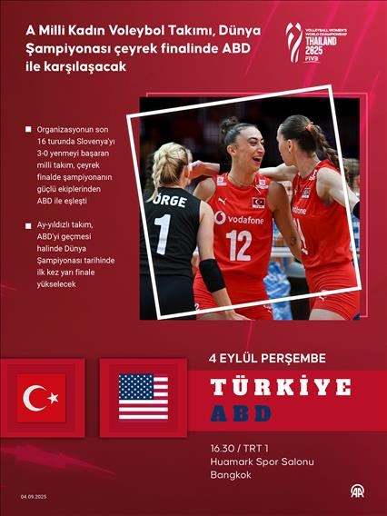 A Milli Kadın Voleybol Takımı, Dünya Şampiyonası çeyrek finalinde ABD ile karşılaşacak
