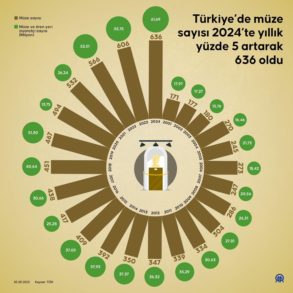 Türkiye’de müze sayısı 2024’te yıllık yüzde 5 artarak 636 oldu