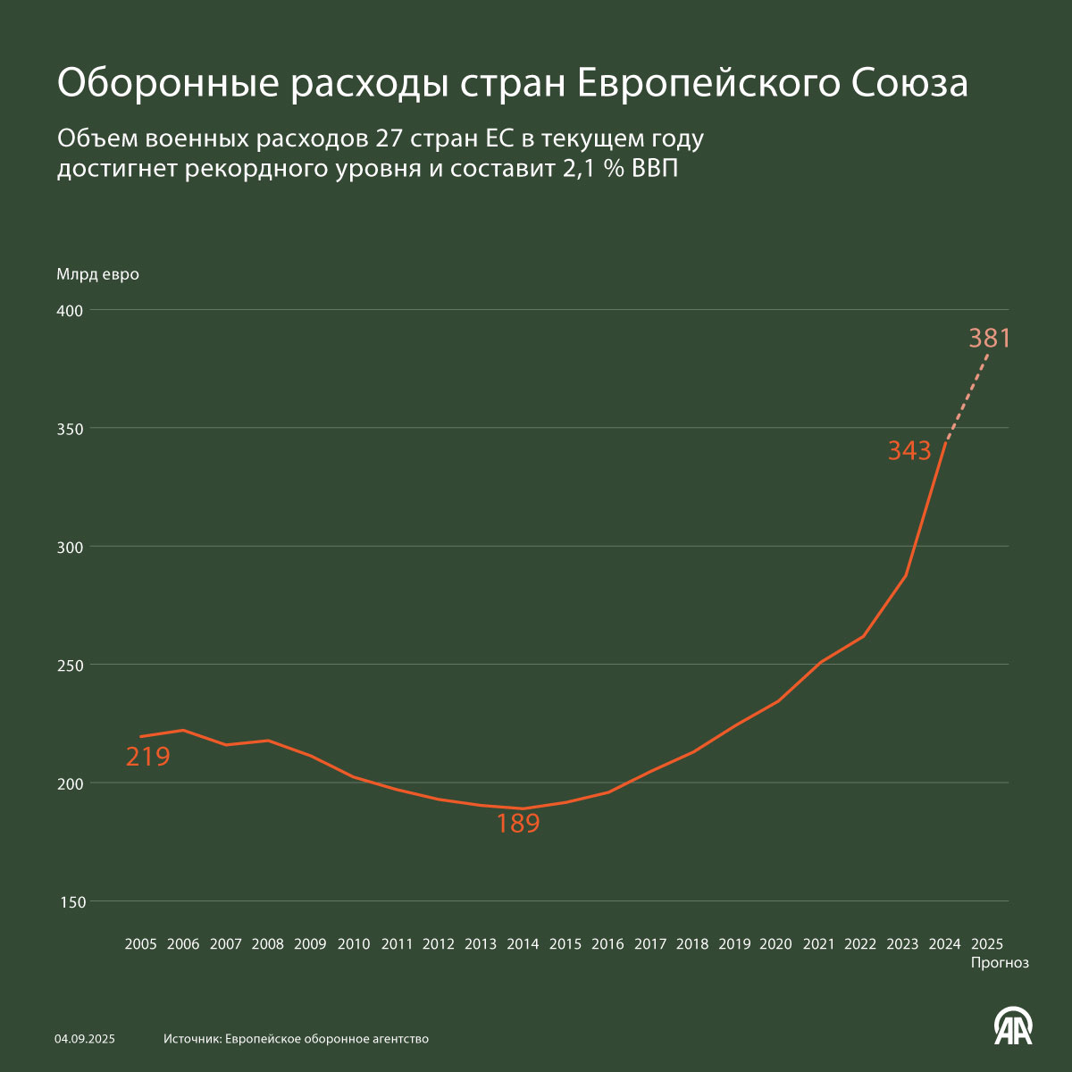 Оборонные расходы стран Европейского Союза