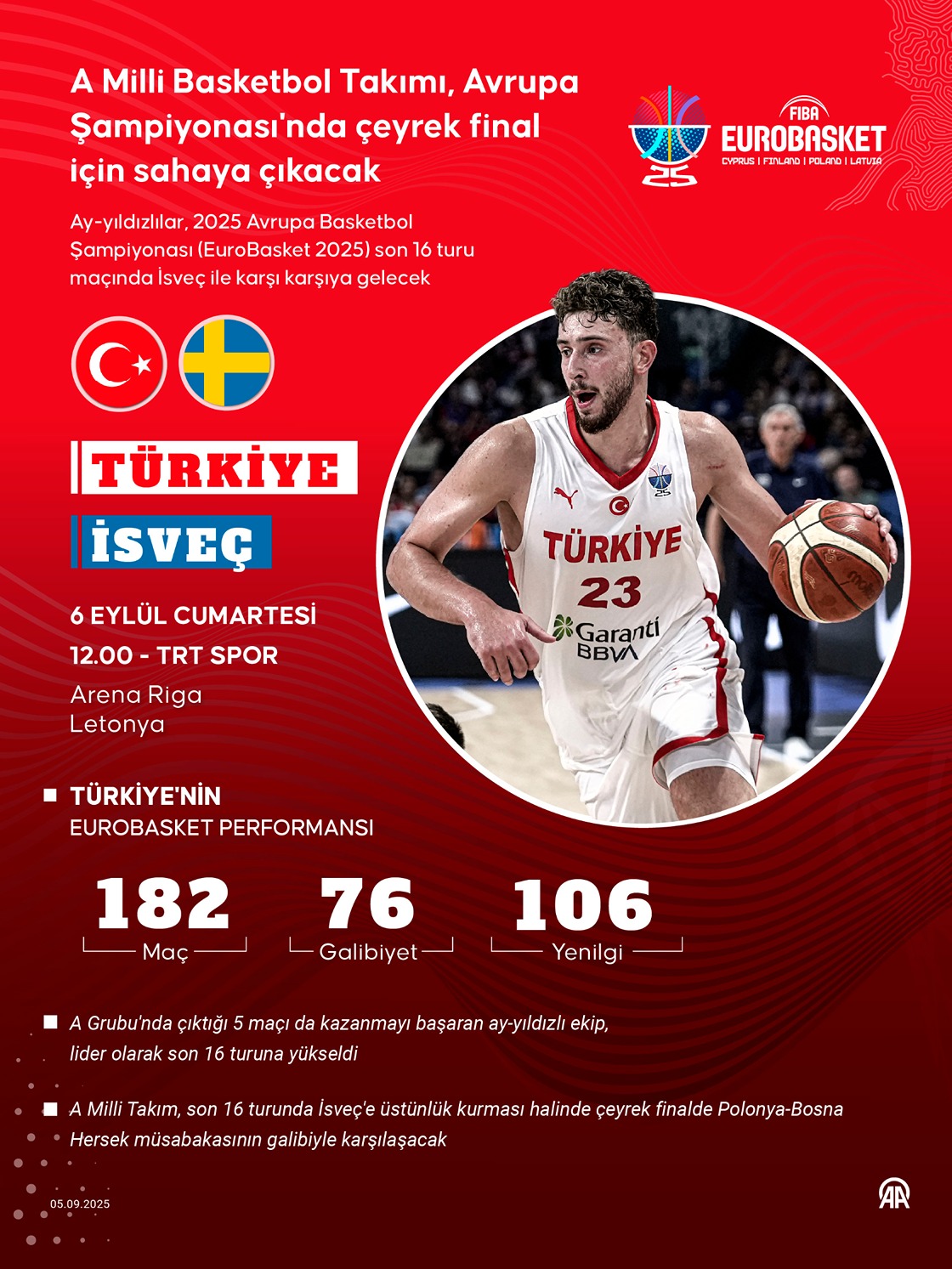 A Milli Basketbol Takımı, Avrupa Şampiyonası'nda çeyrek final için sahaya çıkacak