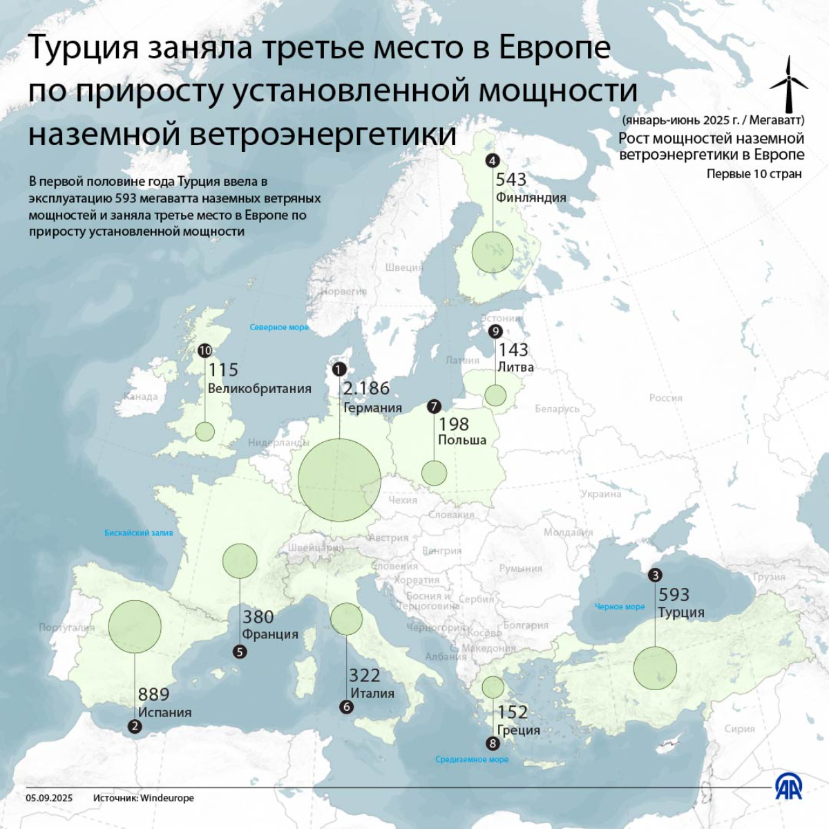 Турция заняла третье место в Европе по приросту установленной мощности наземной ветроэнергетики