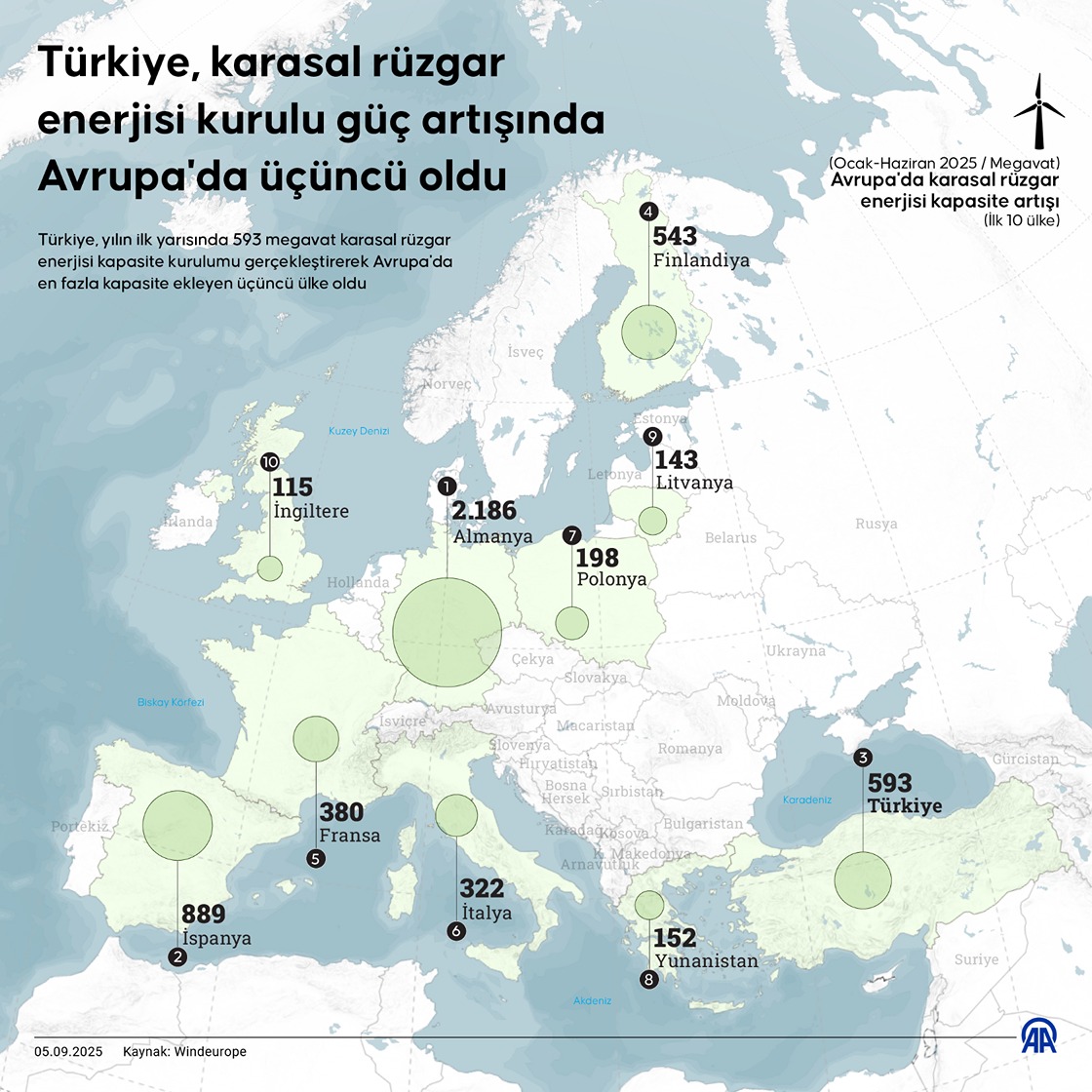 Türkiye, karasal rüzgar enerjisi kurulu güç artışında Avrupa'da üçüncü oldu