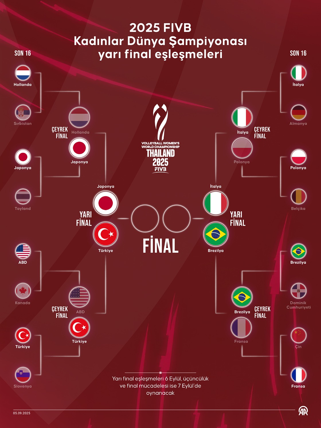 2025 FIVB Dünya Şampiyonası yarı final eşleşmeleri