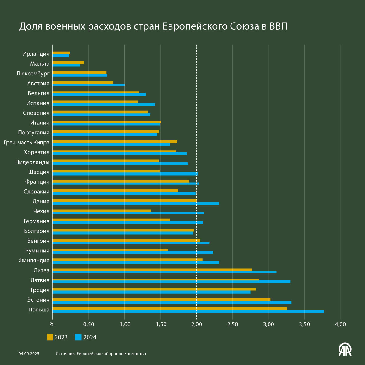 Оборонные расходы стран Европейского Союза