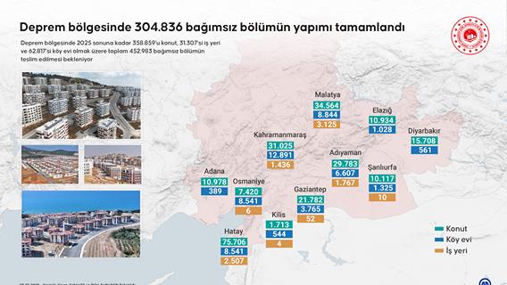 Deprem bölgesinde 304.836 bağımsız bölümün yapımı tamamlandı