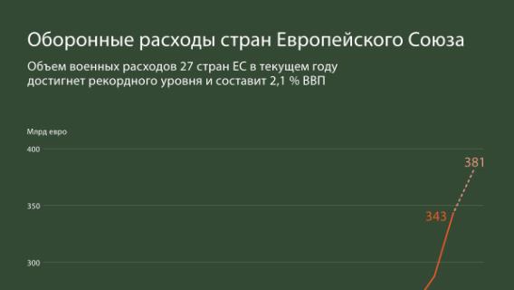 Оборонные расходы стран Европейского Союза