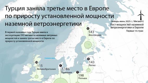 Турция заняла третье место в Европе по приросту установленной мощности наземной ветроэнергетики