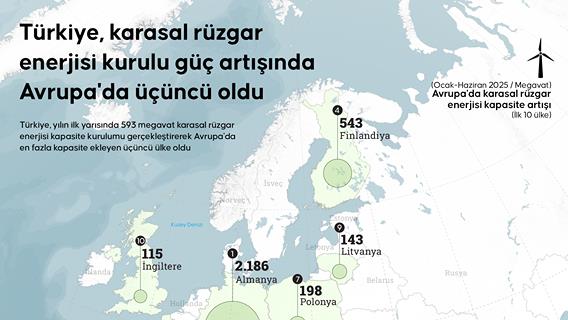 Türkiye, karasal rüzgar enerjisi kurulu güç artışında Avrupa'da üçüncü oldu