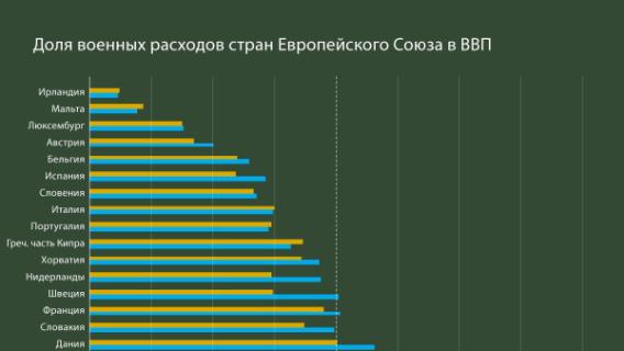 Оборонные расходы стран Европейского Союза