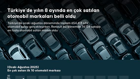 Türkiye'de yılın 8 ayında en çok satılan otomobil markaları belli oldu