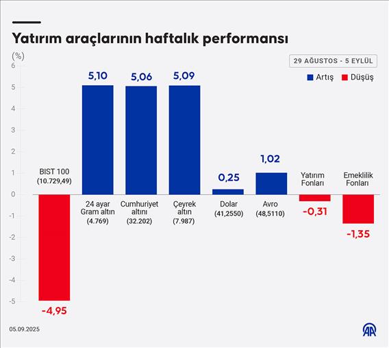 Yatırım araçlarının haftalık performansı