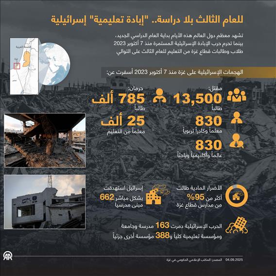 للعام الثالث بلا دراسة.. "إبادة تعليمية" إسرائيلية لطلاب غزة