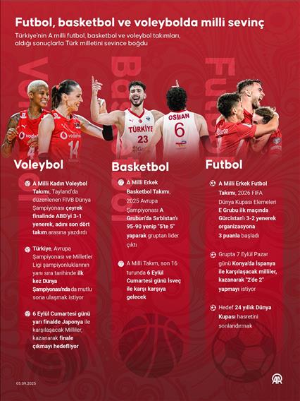 Futbol, basketbol ve voleybolda milli sevinç