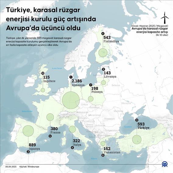 Türkiye, karasal rüzgar enerjisi kurulu güç artışında Avrupa'da üçüncü oldu