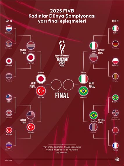 2025 FIVB Dünya Şampiyonası yarı final eşleşmeleri