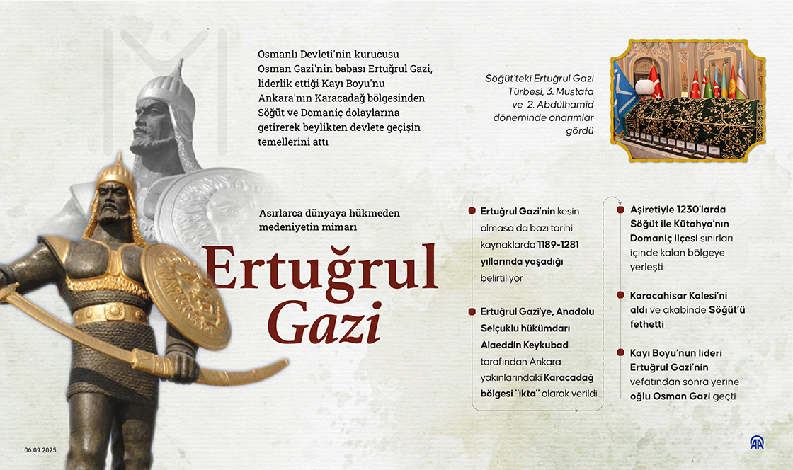 Asırlarca dünyaya hükmeden medeniyetin mimarı Ertuğrul Gazi