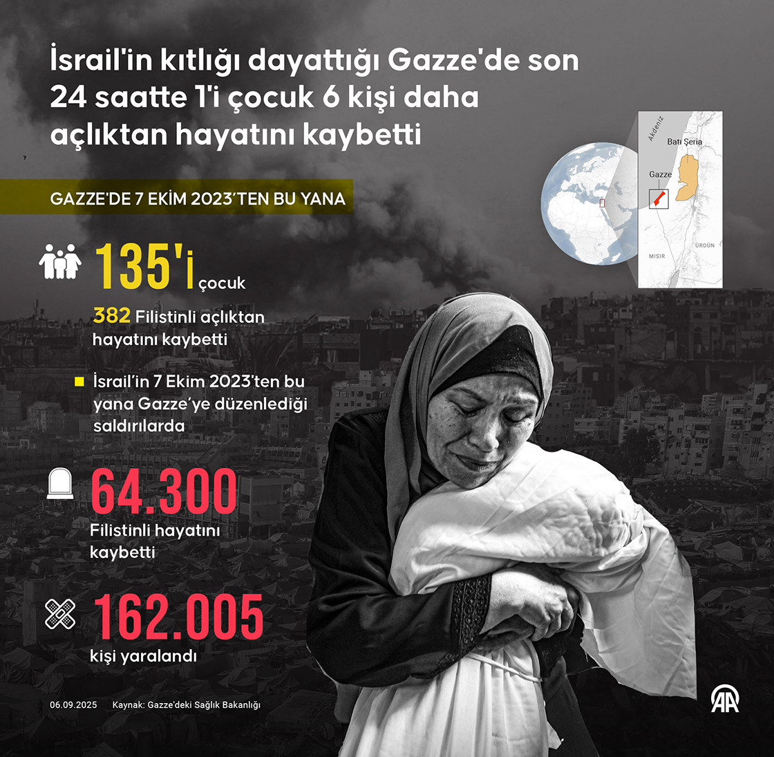 İsrail'in kıtlığı dayattığı Gazze'de son 24 saatte 1'i çocuk 6 kişi daha açlıktan hayatını kaybetti