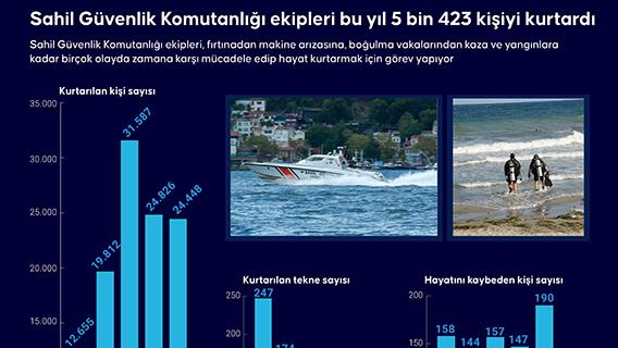 Sahil Güvenlik Komutanlığı ekipleri bu yıl 5 bin 423 kişiyi kurtardı
