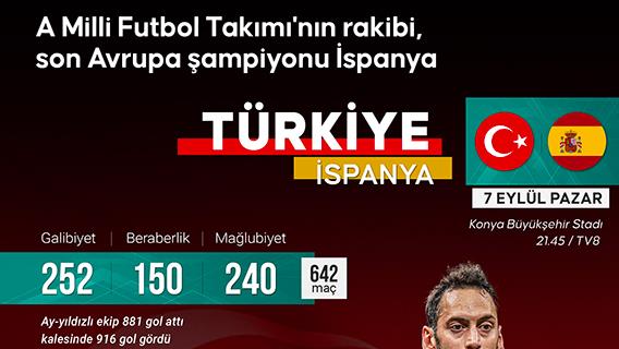 A Milli Futbol Takımı'nın rakibi, son Avrupa şampiyonu İspanya