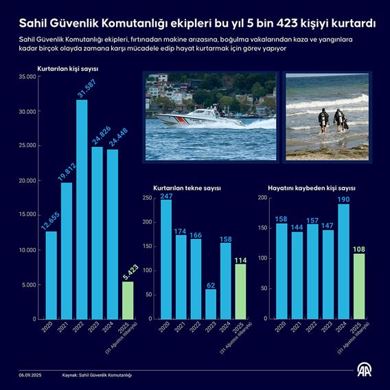 Sahil Güvenlik Komutanlığı ekipleri bu yıl 5 bin 423 kişiyi kurtardı
