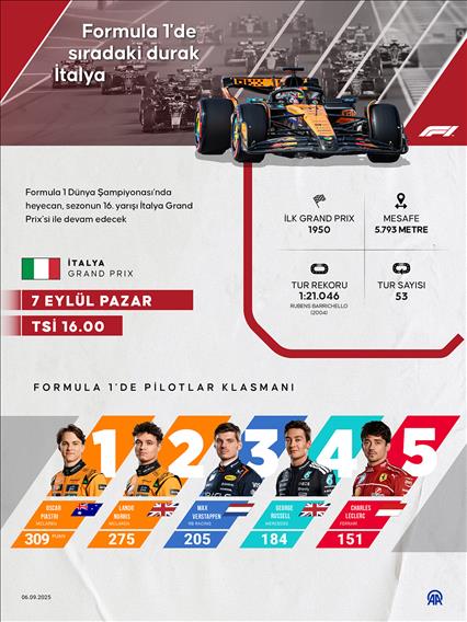 Formula 1'de sıradaki durak İtalya