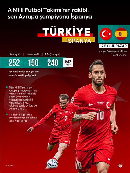 A Milli Futbol Takımı'nın rakibi, son Avrupa şampiyonu İspanya