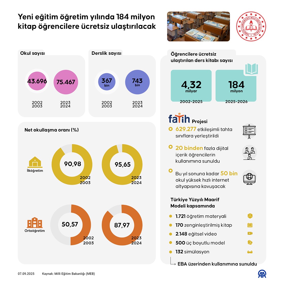 Yeni eğitim öğretim yılında 184 milyon kitap öğrencilere ücretsiz ulaştırılacak