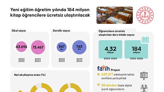 Yeni eğitim öğretim yılında 184 milyon kitap öğrencilere ücretsiz ulaştırılacak