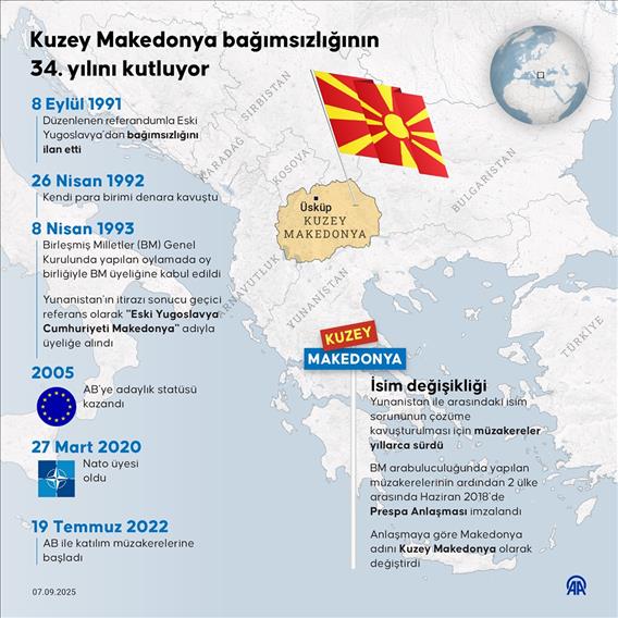 Kuzey Makedonya bağımsızlığının 34. yılını kutluyor