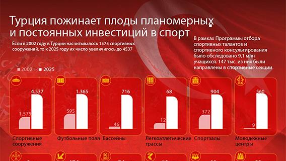 Турция пожинает плоды планомерных и постоянных инвестиций в спорт