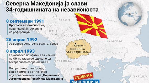 Република Северна Македонија ja слави 34-годишнината од независноста