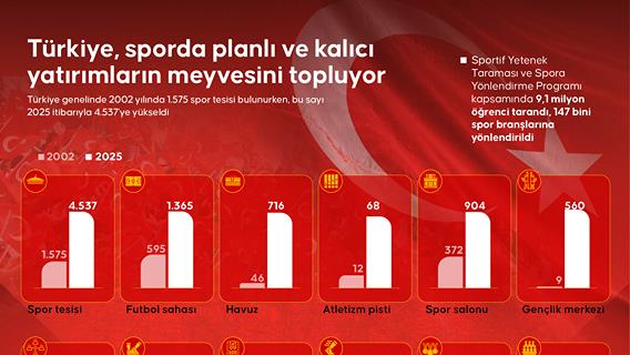 Türkiye, sporda planlı ve kalıcı yatırımların meyvesini topluyor