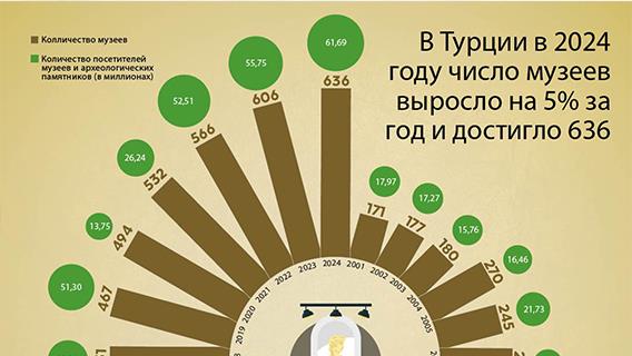 В Турции в 2024 году число музеев выросло на 5% за год и достигло 636
