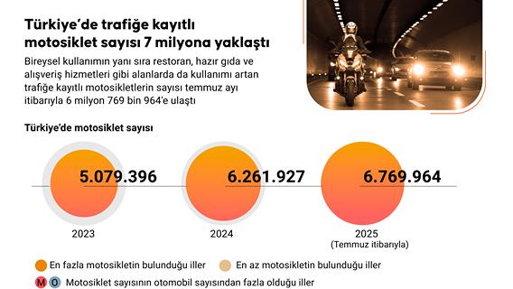 Türkiye'de trafiğe kayıtlı motosiklet sayısı 7 milyona yaklaştı