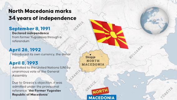 North Macedonia marks 34 years of independence