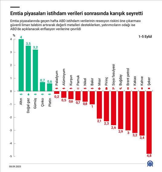 Emtia piyasaları istihdam verileri sonrasında karışık seyretti