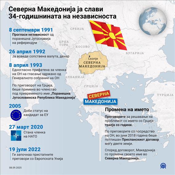 Република Северна Македонија ja слави 34-годишнината од независноста