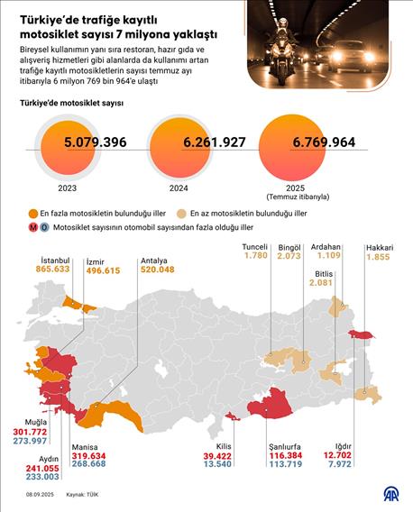 Türkiye'de trafiğe kayıtlı motosiklet sayısı 7 milyona yaklaştı