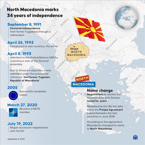 North Macedonia marks 34 years of independence