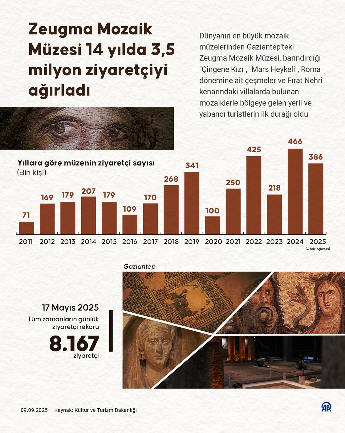 Zeugma Mozaik Müzesi 14 yılda 3,5 milyon ziyaretçiyi ağırladı