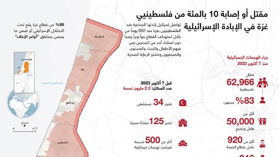 مقتل أو إصابة 10 بالمئة من فلسطينيي غزة في الإبادة الإسرائيلية