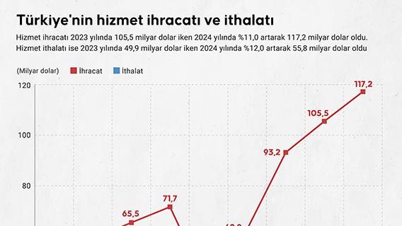Türkiye'nin hizmet ihracatı ve ithalatı