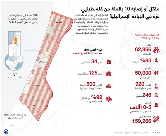 مقتل أو إصابة 10 بالمئة من فلسطينيي غزة في الإبادة الإسرائيلية