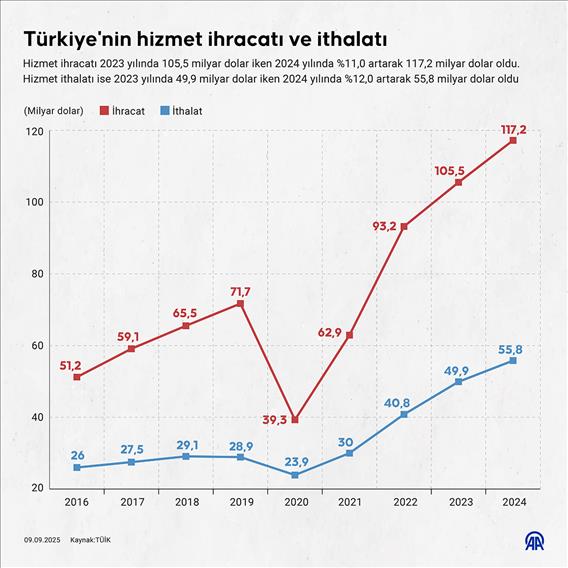Türkiye'nin hizmet ihracatı ve ithalatı