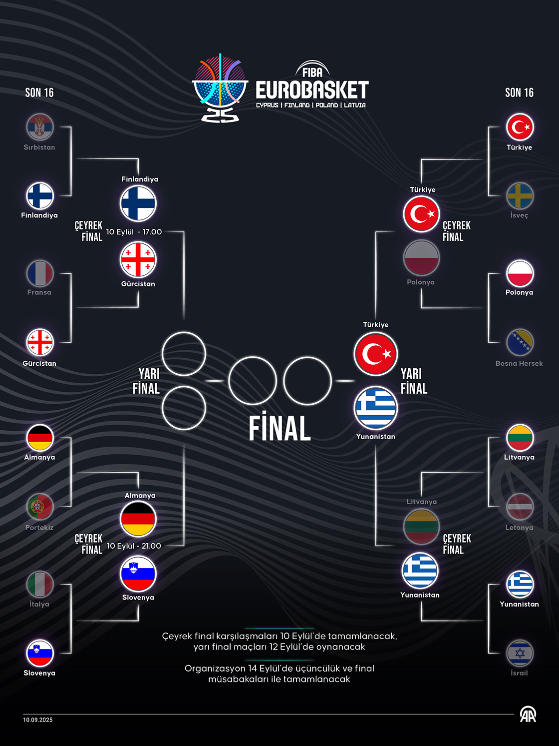 2025 Avrupa Basketbol Şampiyonası eşleşmeleri